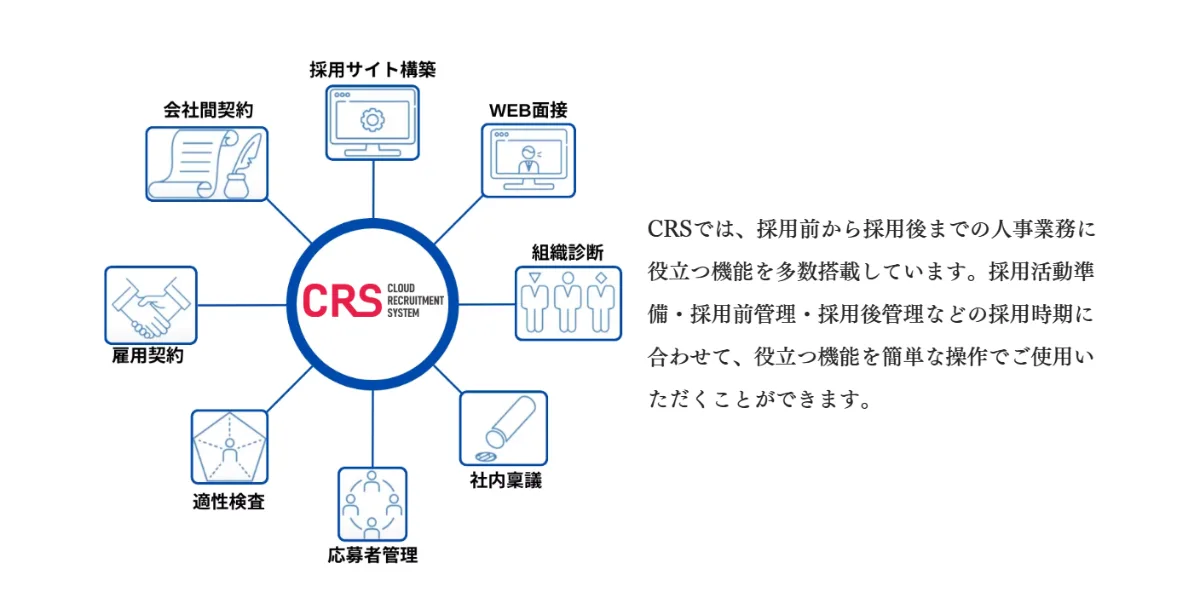 CRSの8つの機能：採用サイト構築、WEB面接、組織診断、社内稟議、応募者管理、適性検査、雇用契約、会社間契約