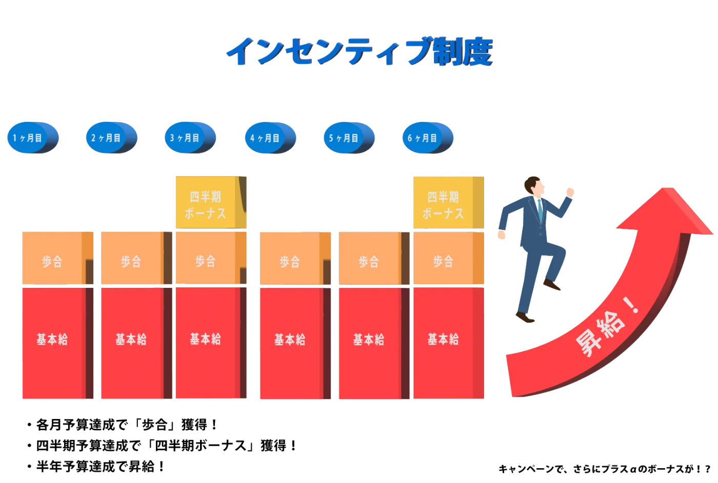 インセンティブ制度：各月予算達成で「歩合」獲得！四半期予算達成で「四半期ボーナス」獲得！半年予算達成で昇給！